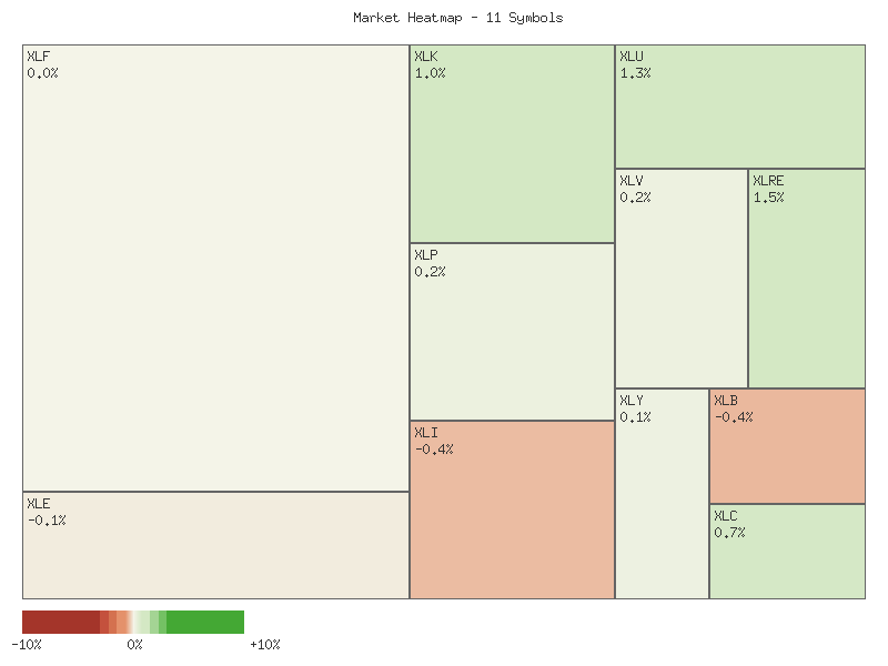 Performance heatmap showing comparative returns for XLP, XLRE, XLI, XLU, XLV, XLY, XLF, XLB, XLE, XLC, XLK over 2days timeframe