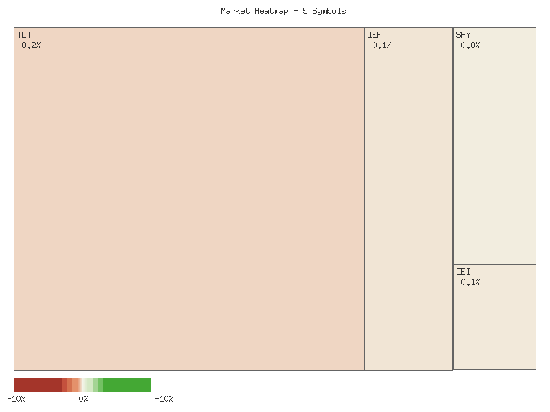 Performance heatmap showing comparative returns for TLT, UTHY, IEF, IEI, SHY over 2days timeframe