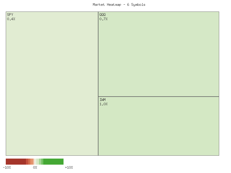 Performance heatmap showing comparative returns for SPY, QQQ, IWM, IJR, MDY, OEF over 2days timeframe