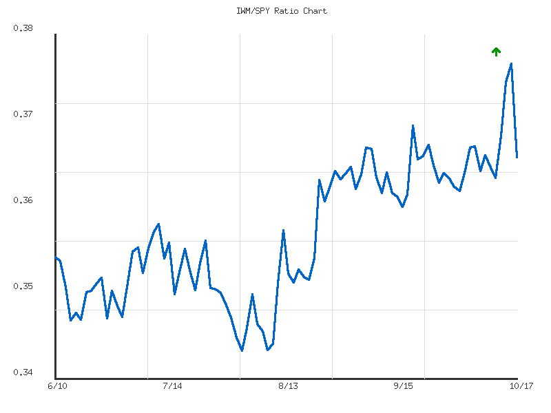 Ratio analysis chart comparing IWM/SPY relative performance over 90days timeframe