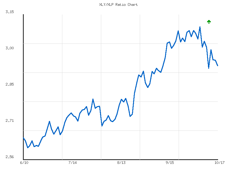 Ratio analysis chart comparing XLY/XLP relative performance over 90days timeframe