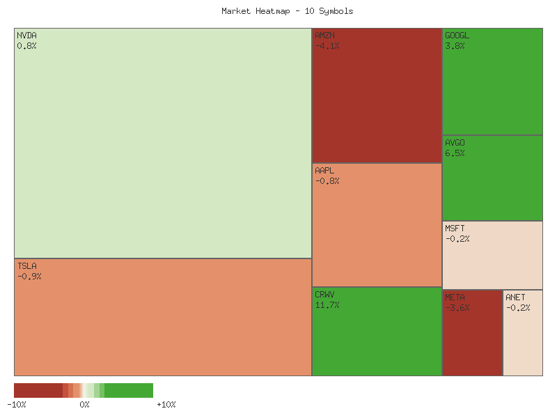 Performance heatmap showing comparative returns for TSLA, MSFT, AAPL, META, NVDA, AVGO, GOOGL, AMZN, CRWV, ANET over 2days timeframe
