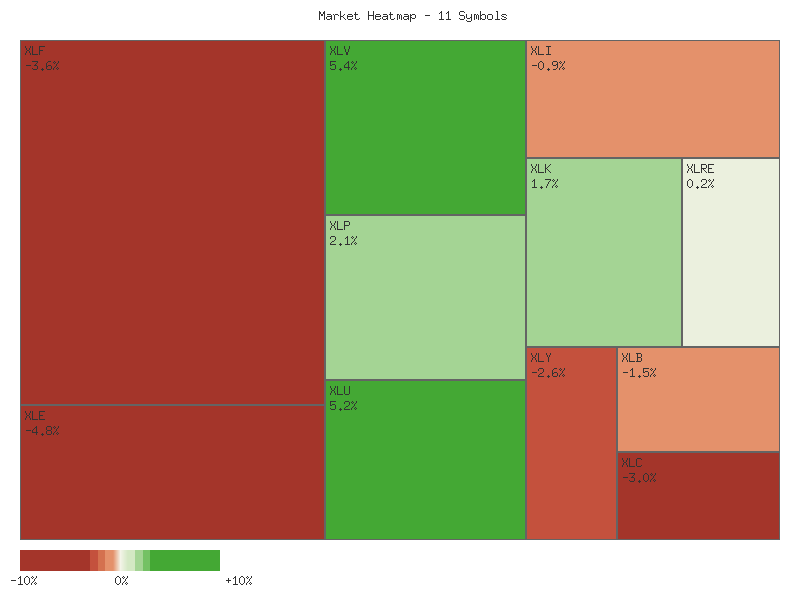 Performance heatmap showing comparative returns for XLP, XLRE, XLI, XLU, XLV, XLY, XLF, XLB, XLE, XLC, XLK over 2days timeframe