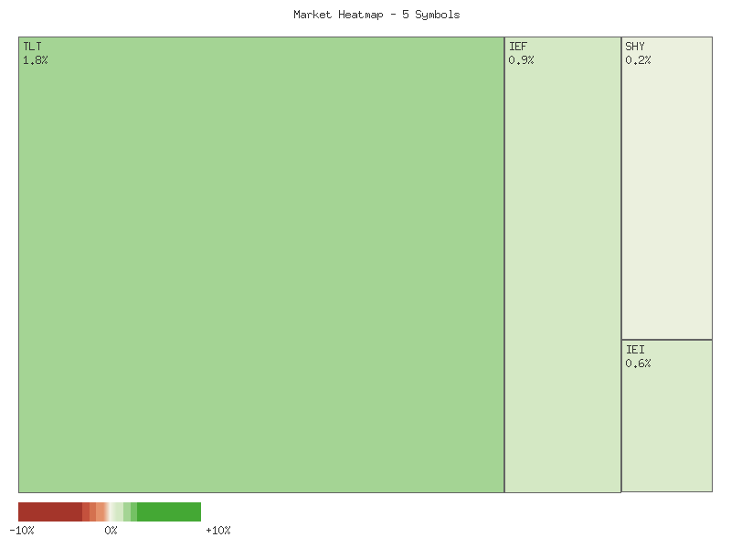 Performance heatmap showing comparative returns for TLT, UTHY, IEF, IEI, SHY over 2days timeframe