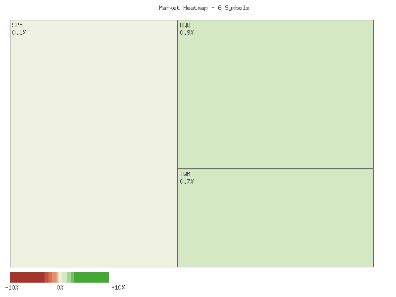 Performance heatmap showing comparative returns for SPY, QQQ, IWM, IJR, MDY, OEF over 2days timeframe