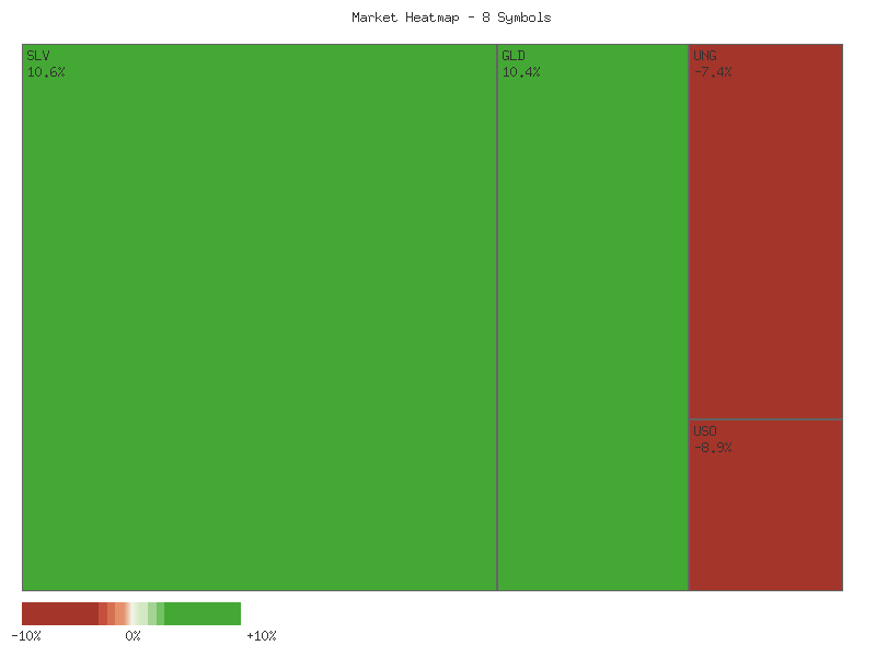 Performance heatmap showing comparative returns for SLV, GLD, CORN, CPER, USO, DBC, UGA, UNG over 2days timeframe