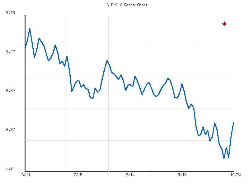 Ratio analysis chart comparing GLD/SLV relative performance over 90days timeframe