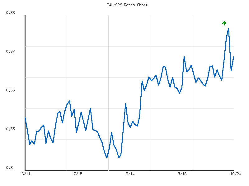 Ratio analysis chart comparing IWM/SPY relative performance over 90days timeframe