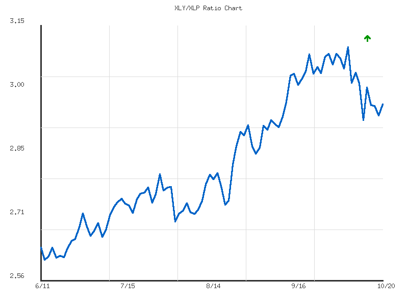 Ratio analysis chart comparing XLY/XLP relative performance over 90days timeframe