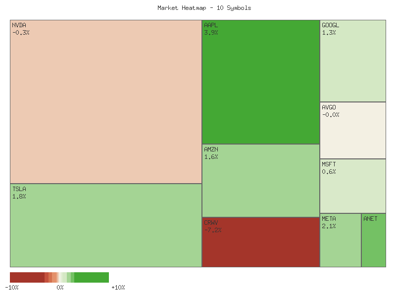 Performance heatmap showing comparative returns for TSLA, MSFT, AAPL, META, NVDA, AVGO, GOOGL, AMZN, CRWV, ANET over 2days timeframe