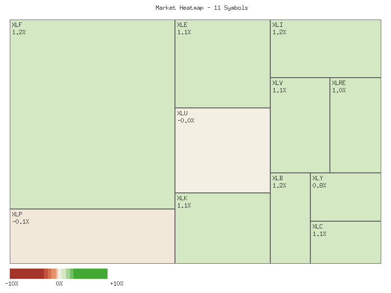 Performance heatmap showing comparative returns for XLP, XLRE, XLI, XLU, XLV, XLY, XLF, XLB, XLE, XLC, XLK over 2days timeframe