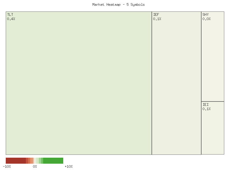 Performance heatmap showing comparative returns for TLT, UTHY, IEF, IEI, SHY over 2days timeframe