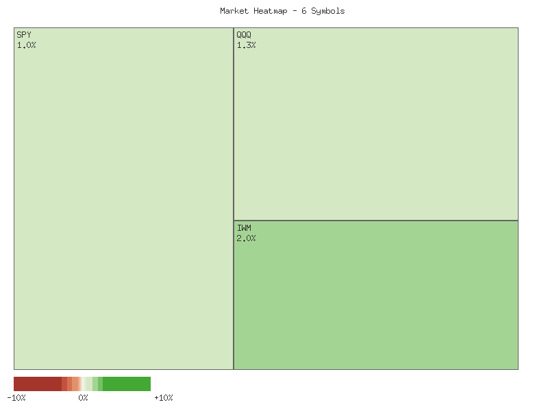 Performance heatmap showing comparative returns for SPY, QQQ, IWM, IJR, MDY, OEF over 2days timeframe