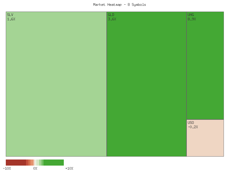 Performance heatmap showing comparative returns for SLV, GLD, CORN, CPER, USO, DBC, UGA, UNG over 2days timeframe