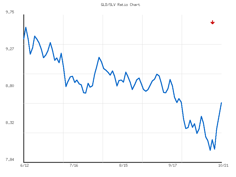 Ratio analysis chart comparing GLD/SLV relative performance over 90days timeframe