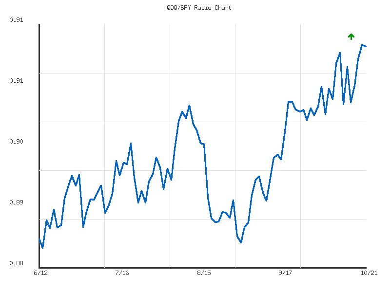 Ratio analysis chart comparing QQQ/SPY relative performance over 90days timeframe