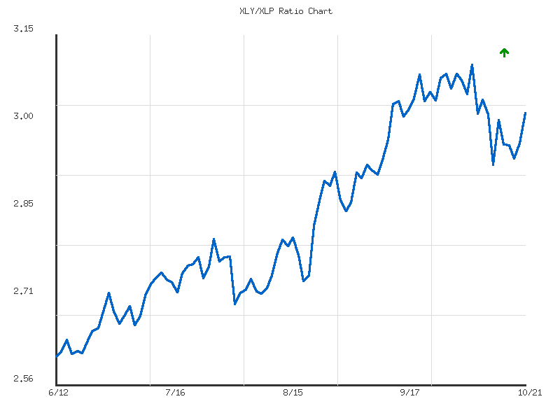 Ratio analysis chart comparing XLY/XLP relative performance over 90days timeframe