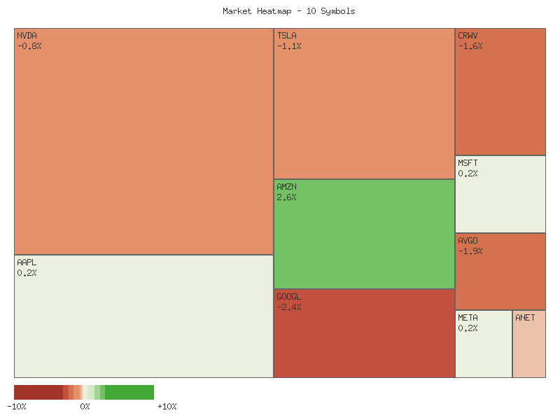 Performance heatmap showing comparative returns for TSLA, MSFT, AAPL, META, NVDA, AVGO, GOOGL, AMZN, CRWV, ANET over 2days timeframe