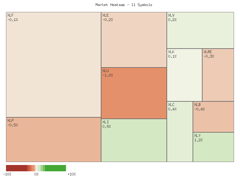Performance heatmap showing comparative returns for XLP, XLRE, XLI, XLU, XLV, XLY, XLF, XLB, XLE, XLC, XLK over 2days timeframe