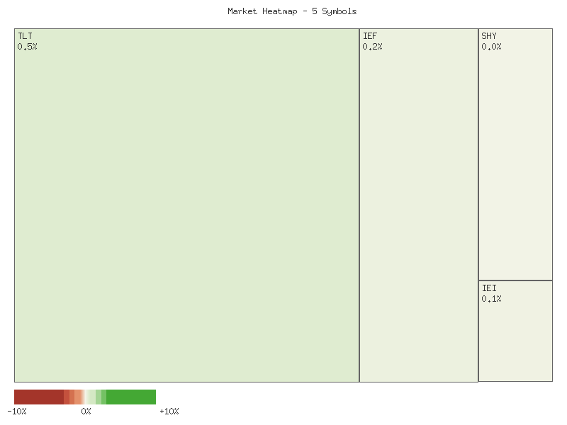 Performance heatmap showing comparative returns for TLT, UTHY, IEF, IEI, SHY over 2days timeframe