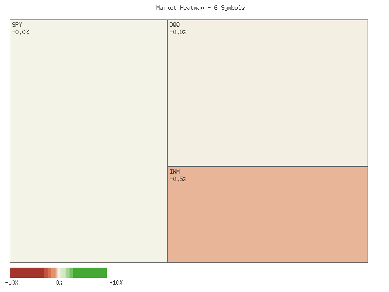 Performance heatmap showing comparative returns for SPY, QQQ, IWM, IJR, MDY, OEF over 2days timeframe