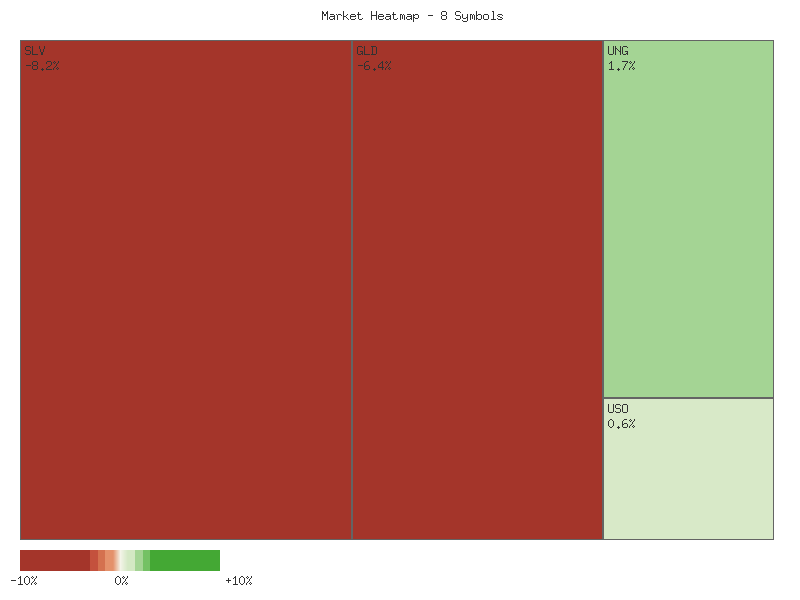 Performance heatmap showing comparative returns for SLV, GLD, CORN, CPER, USO, DBC, UGA, UNG over 2days timeframe