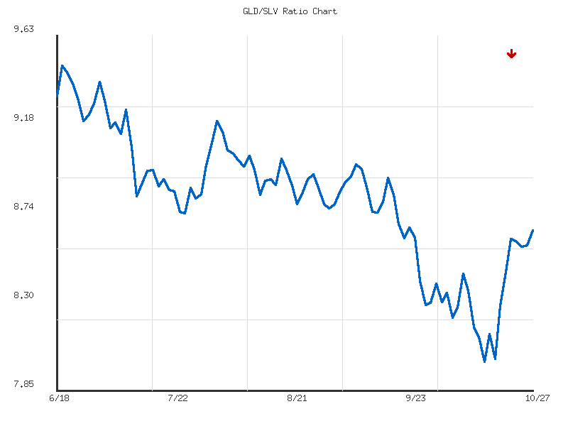 Ratio analysis chart comparing GLD/SLV relative performance over 90days timeframe