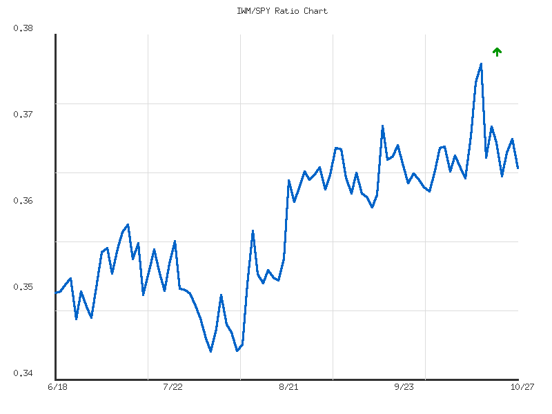 Ratio analysis chart comparing IWM/SPY relative performance over 90days timeframe