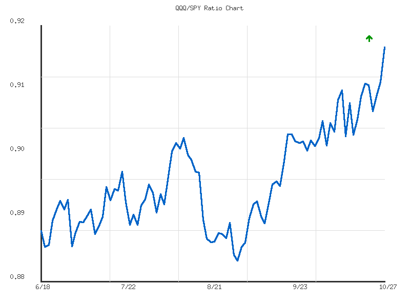 Ratio analysis chart comparing QQQ/SPY relative performance over 90days timeframe