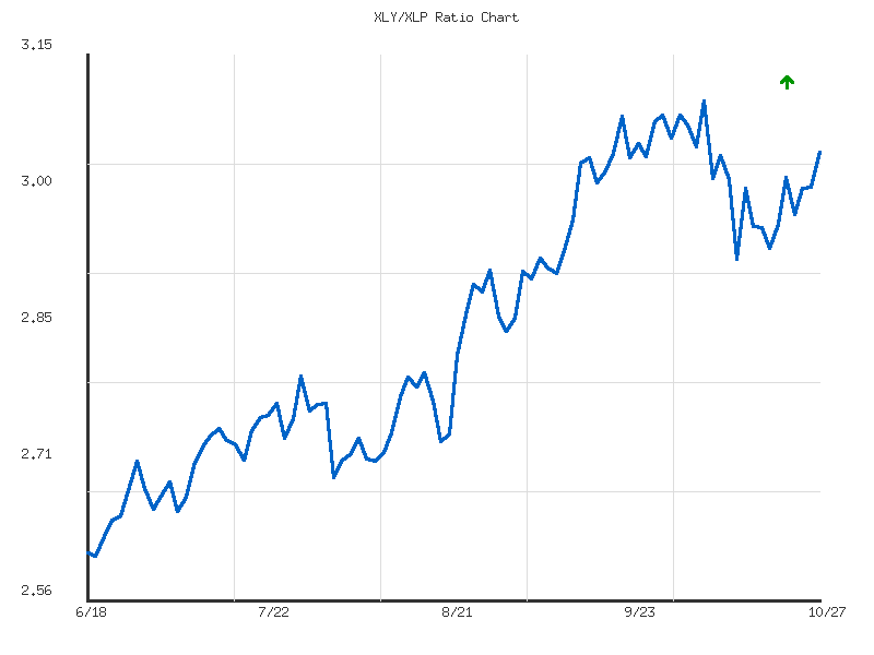 Ratio analysis chart comparing XLY/XLP relative performance over 90days timeframe