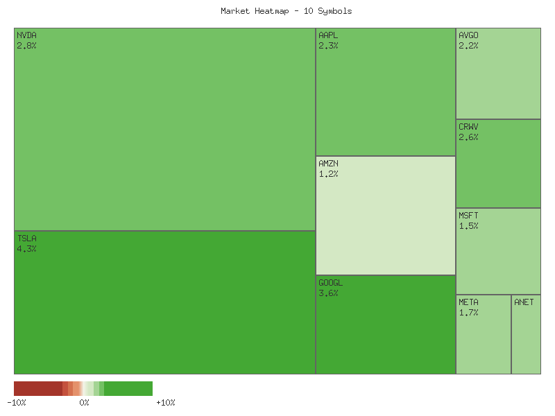 Performance heatmap showing comparative returns for TSLA, MSFT, AAPL, META, NVDA, AVGO, GOOGL, AMZN, CRWV, ANET over 2days timeframe