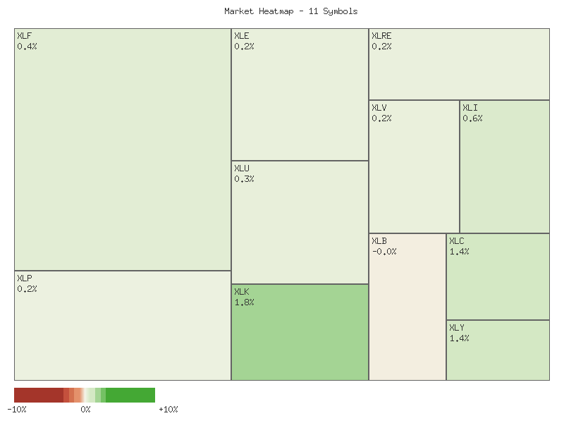 Performance heatmap showing comparative returns for XLP, XLRE, XLI, XLU, XLV, XLY, XLF, XLB, XLE, XLC, XLK over 2days timeframe