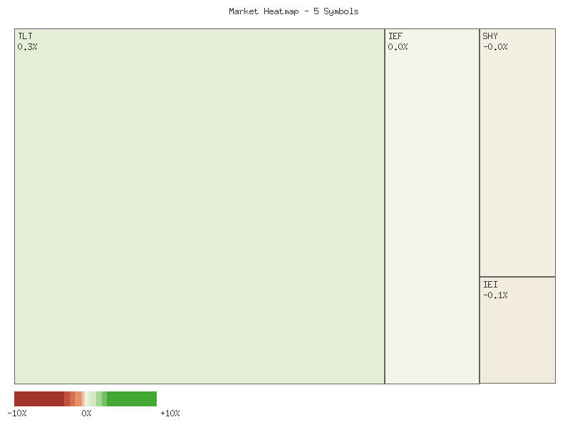 Performance heatmap showing comparative returns for TLT, UTHY, IEF, IEI, SHY over 2days timeframe