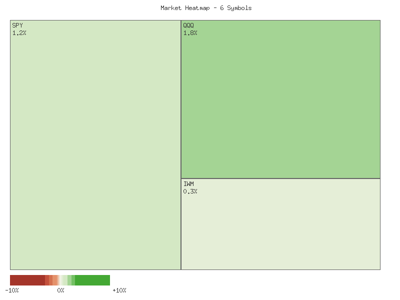 Performance heatmap showing comparative returns for SPY, QQQ, IWM, IJR, MDY, OEF over 2days timeframe