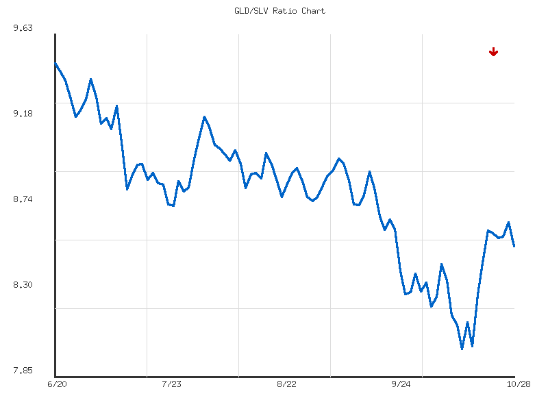 Ratio analysis chart comparing GLD/SLV relative performance over 90days timeframe