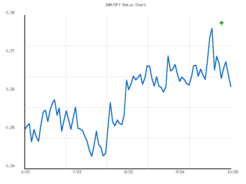 Ratio analysis chart comparing IWM/SPY relative performance over 90days timeframe