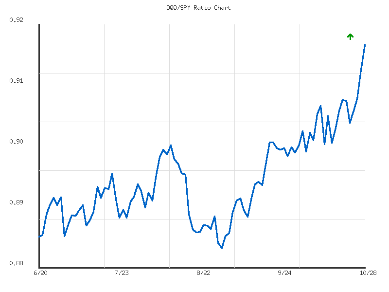 Ratio analysis chart comparing QQQ/SPY relative performance over 90days timeframe