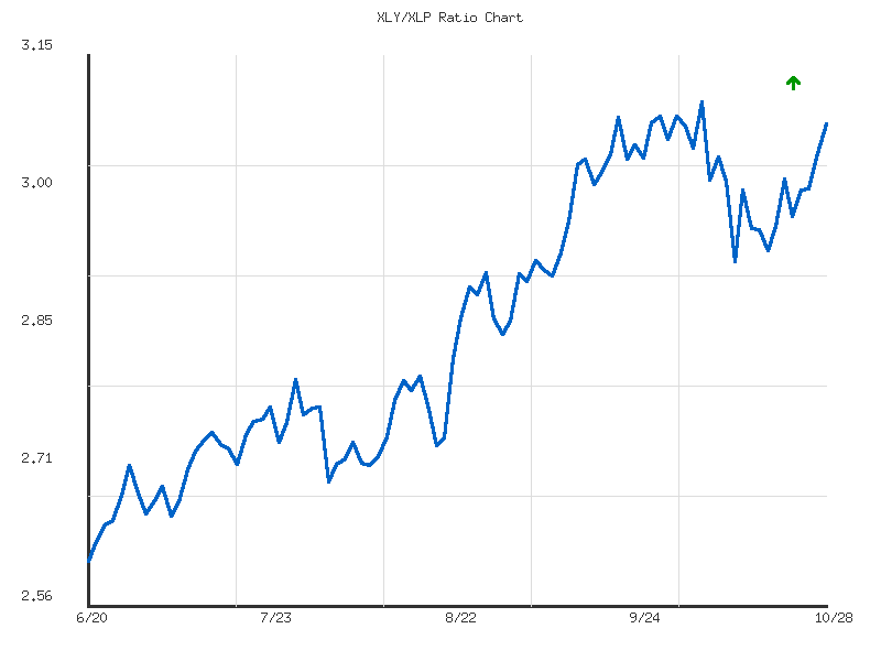Ratio analysis chart comparing XLY/XLP relative performance over 90days timeframe