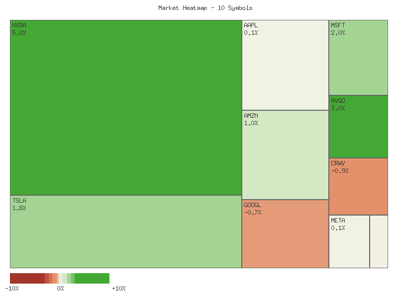 Performance heatmap showing comparative returns for TSLA, MSFT, AAPL, META, NVDA, AVGO, GOOGL, AMZN, CRWV, ANET over 2days timeframe