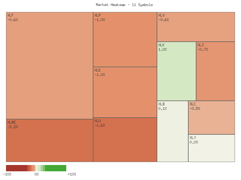 Performance heatmap showing comparative returns for XLP, XLRE, XLI, XLU, XLV, XLY, XLF, XLB, XLE, XLC, XLK over 2days timeframe