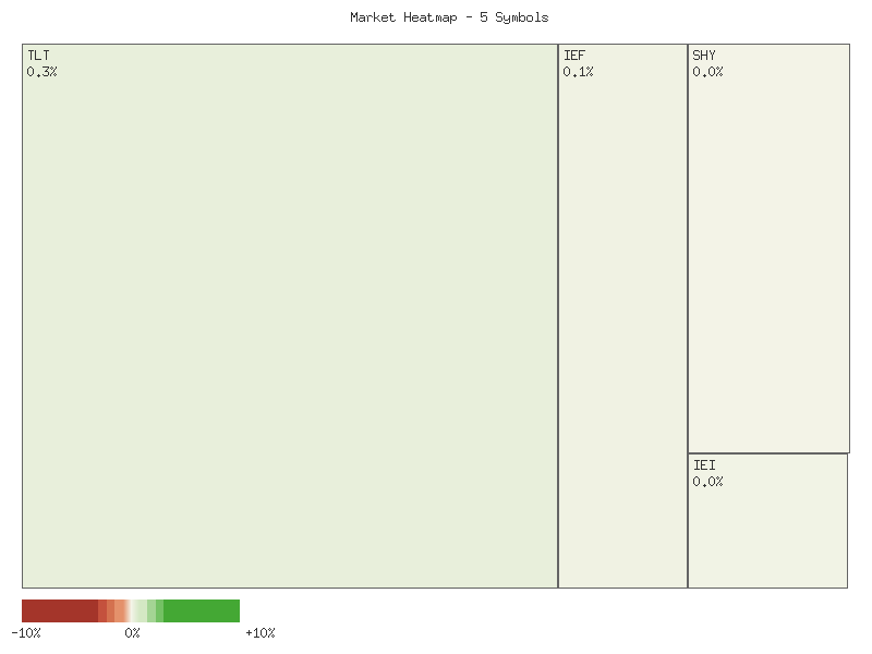 Performance heatmap showing comparative returns for TLT, UTHY, IEF, IEI, SHY over 2days timeframe