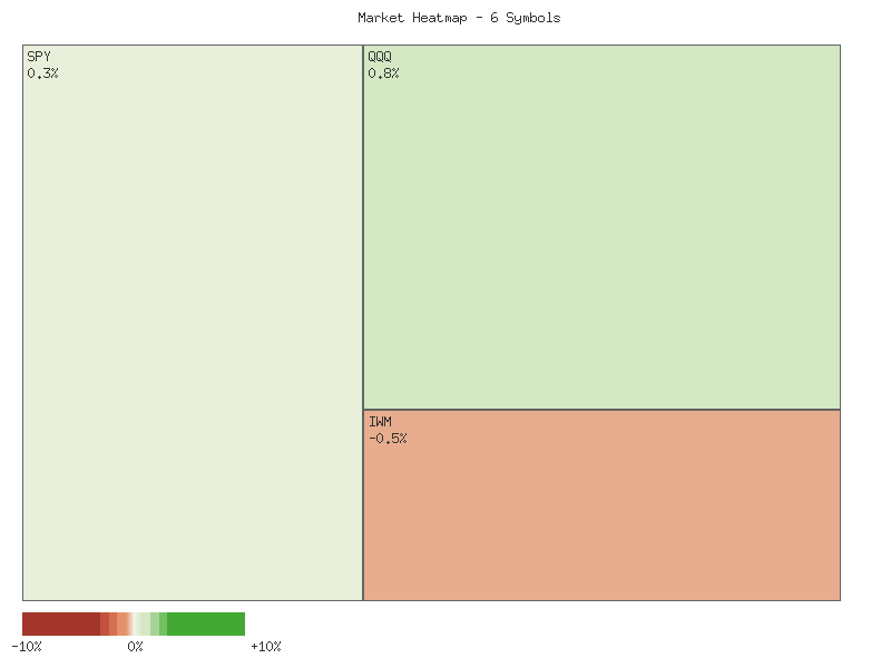 Performance heatmap showing comparative returns for SPY, QQQ, IWM, IJR, MDY, OEF over 2days timeframe