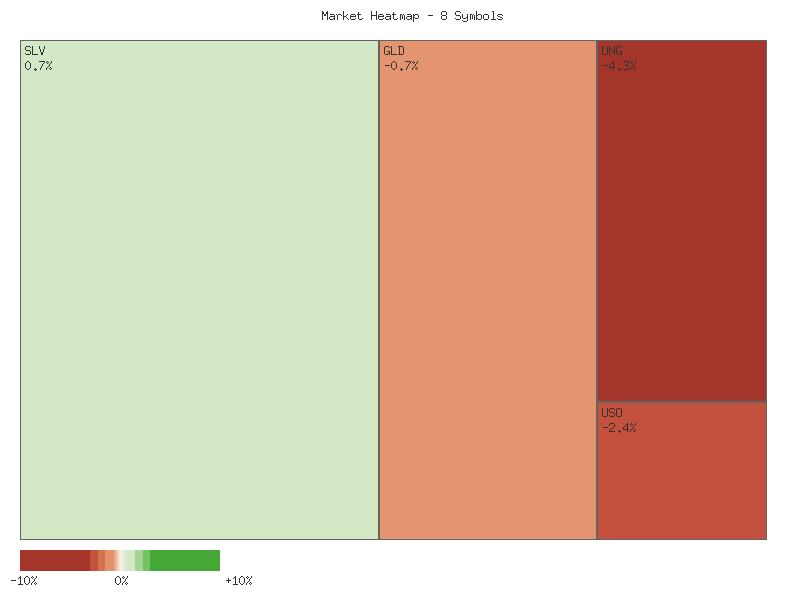 Performance heatmap showing comparative returns for SLV, GLD, CORN, CPER, USO, DBC, UGA, UNG over 2days timeframe