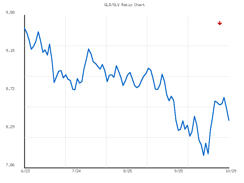 Ratio analysis chart comparing GLD/SLV relative performance over 90days timeframe