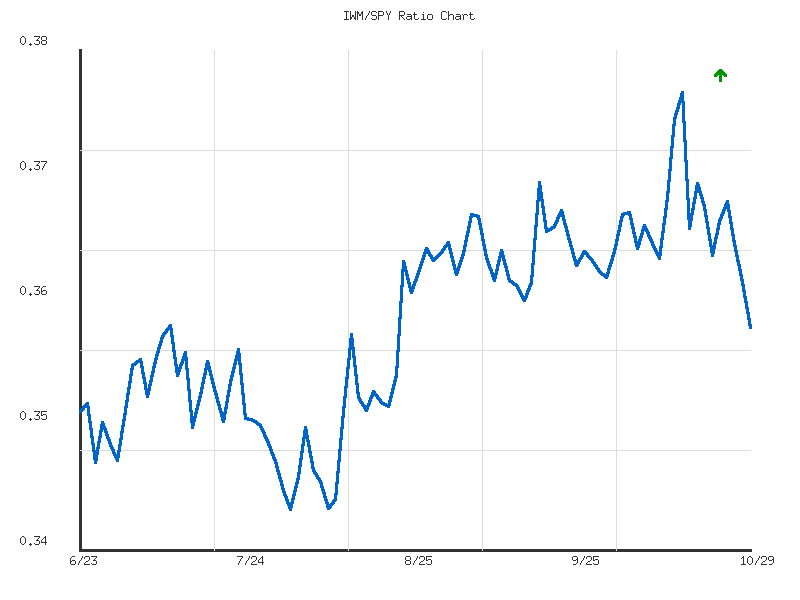 Ratio analysis chart comparing IWM/SPY relative performance over 90days timeframe