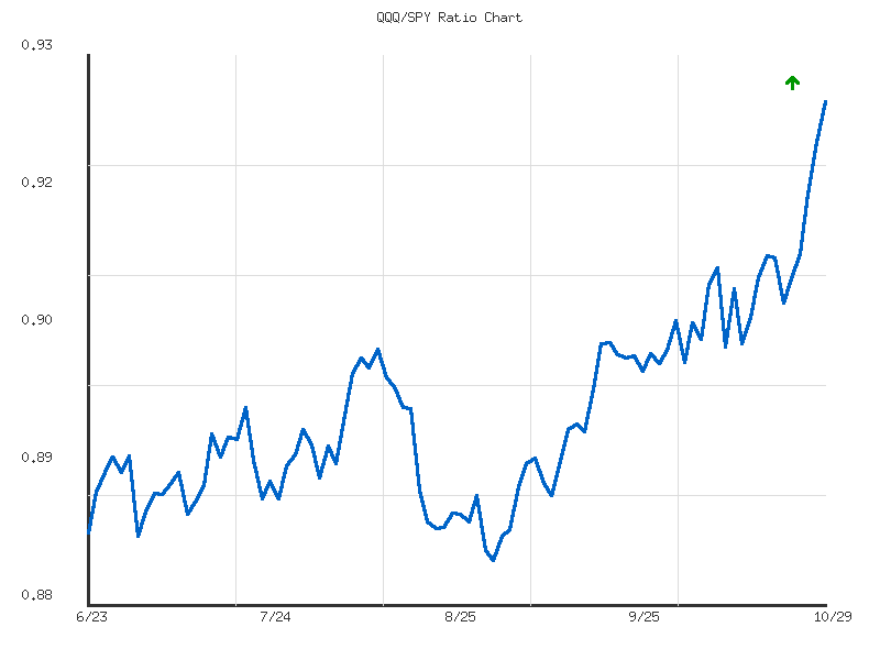 Ratio analysis chart comparing QQQ/SPY relative performance over 90days timeframe