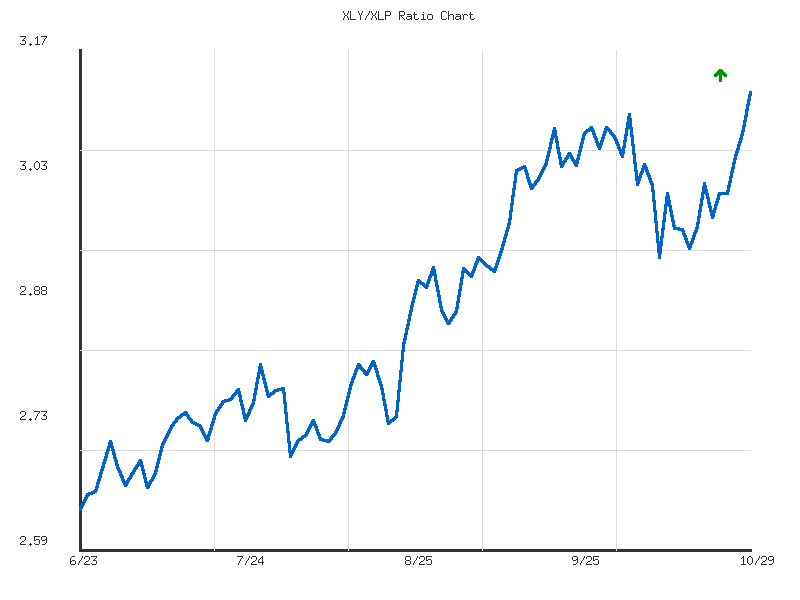Ratio analysis chart comparing XLY/XLP relative performance over 90days timeframe