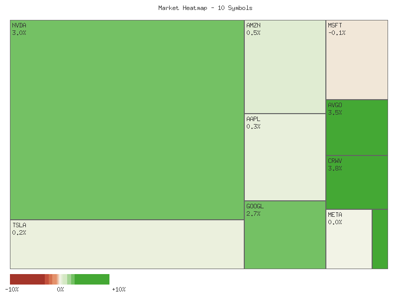 Performance heatmap showing comparative returns for TSLA, MSFT, AAPL, META, NVDA, AVGO, GOOGL, AMZN, CRWV, ANET over 2days timeframe