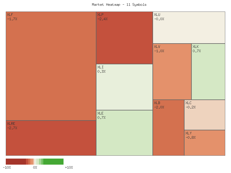 Performance heatmap showing comparative returns for XLP, XLRE, XLI, XLU, XLV, XLY, XLF, XLB, XLE, XLC, XLK over 2days timeframe