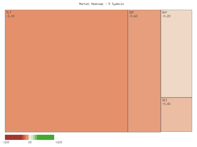 Performance heatmap showing comparative returns for TLT, UTHY, IEF, IEI, SHY over 2days timeframe
